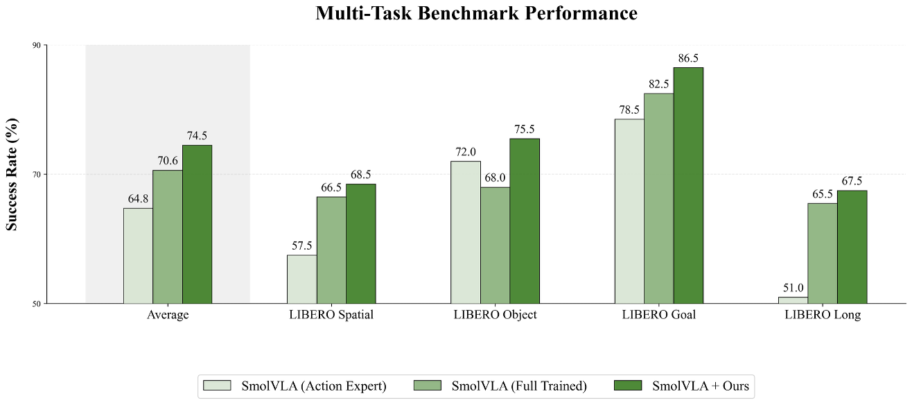 Multi-task performance results